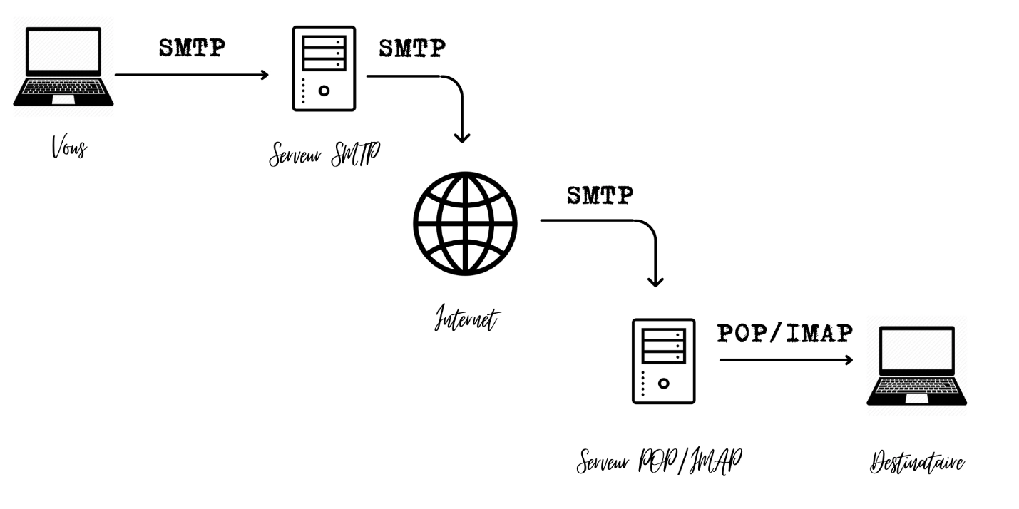 Serveur SMTP : définition et bénéfices pour votre entreprise