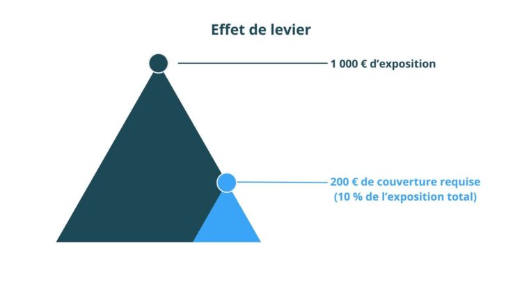 Comprendre les risques associés au trading de CFD et de l'effet de levier